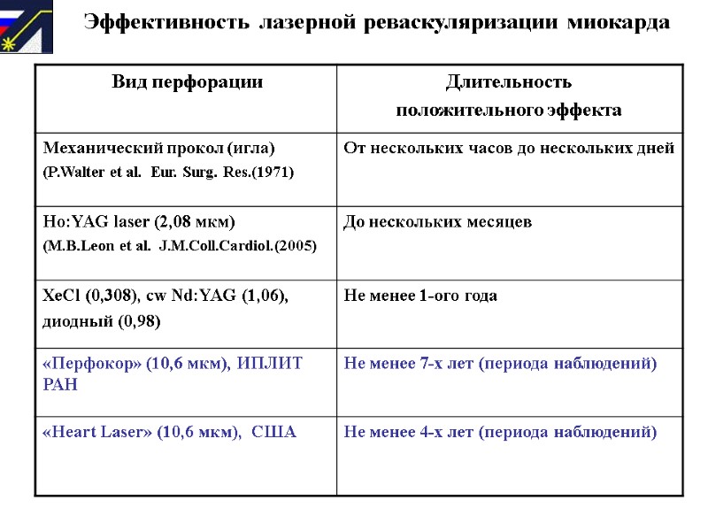 Эффективность лазерной реваскуляризации миокарда